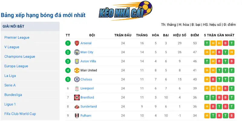 Bảng Xếp Hạng Bóng Đá Mới Nhất – Theo Dõi BXH Các Giải Đấu Hàng Đầu 11 Bảng xếp hạng bóng đá tại kèo nhà cái